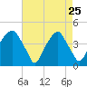 Fort Caswell tide chart for Saturday, April 25, 2026