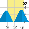 Fort Caswell tide chart for Monday, April 27, 2026