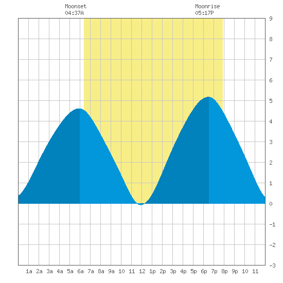 Fort Caswell tide chart for Tuesday, April 28, 2026
