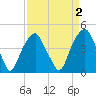 Fort Caswell tide chart for Thursday, April 2, 2026