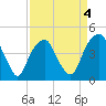 Fort Caswell tide chart for Saturday, April 4, 2026
