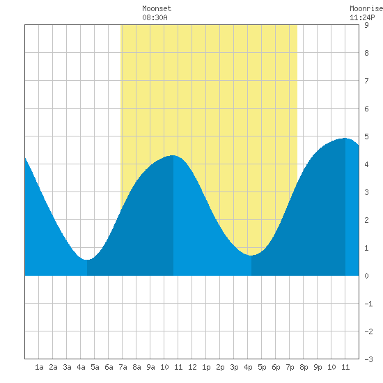 Fort Caswell tide chart for Sunday, April 5, 2026