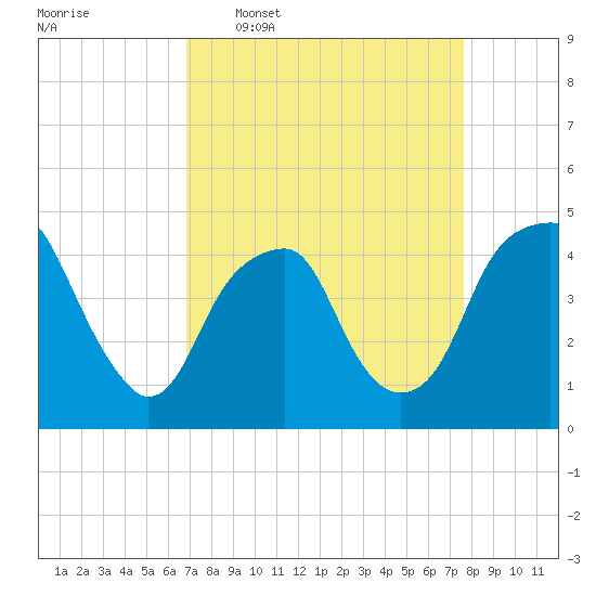 Fort Caswell tide chart for Monday, April 6, 2026