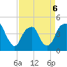 Fort Caswell tide chart for Monday, April 6, 2026