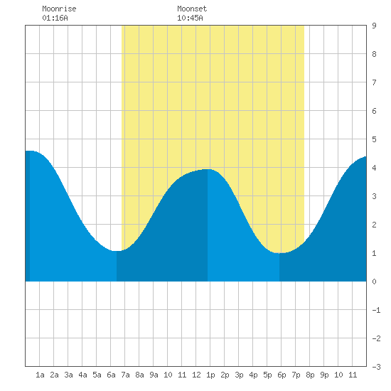 Fort Caswell tide chart for Wednesday, April 8, 2026