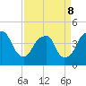 Fort Caswell tide chart for Wednesday, April 8, 2026