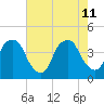 Fort Caswell tide chart for Monday, May 11, 2026