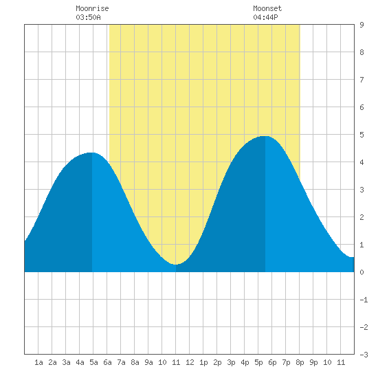 Fort Caswell tide chart for Wednesday, May 13, 2026