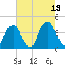 Fort Caswell tide chart for Wednesday, May 13, 2026