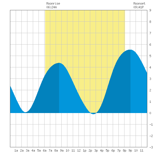 Fort Caswell tide chart for Sunday, May 17, 2026