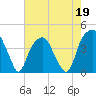 Fort Caswell tide chart for Tuesday, May 19, 2026