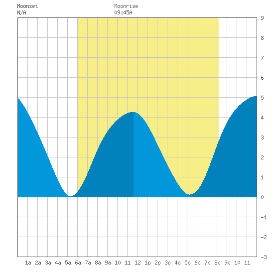 Fort Caswell tide chart for Wednesday, May 20, 2026