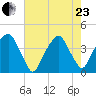 Fort Caswell tide chart for Saturday, May 23, 2026
