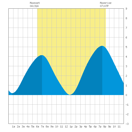 Fort Caswell tide chart for Friday, May 29, 2026