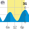 Fort Caswell tide chart for Sunday, May 31, 2026