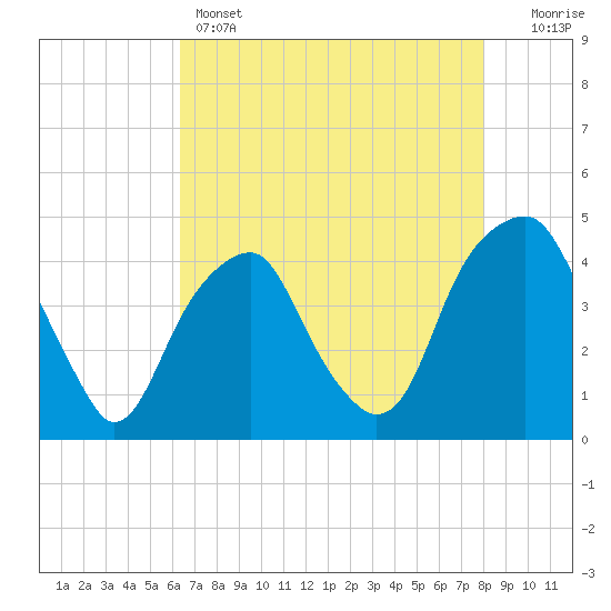 Fort Caswell tide chart for Sunday, May 3, 2026