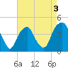 Fort Caswell tide chart for Sunday, May 3, 2026