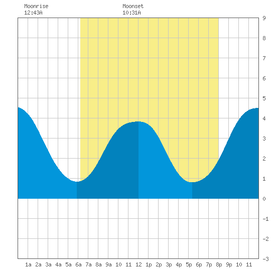 Fort Caswell tide chart for Thursday, May 7, 2026