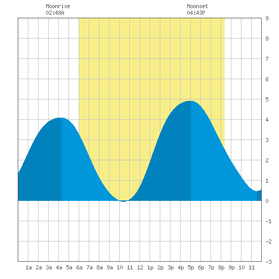 Fort Caswell tide chart for Thursday, June 11, 2026