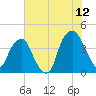 Fort Caswell tide chart for Friday, June 12, 2026