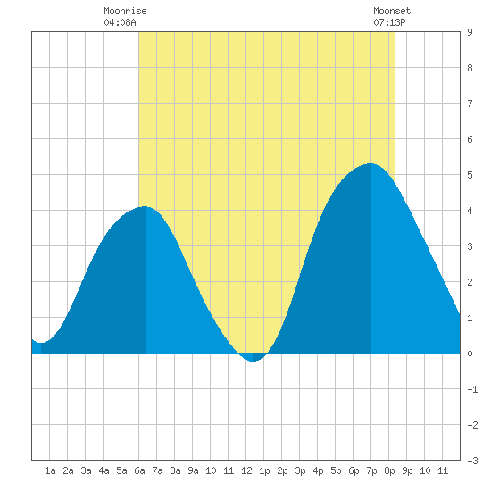 Fort Caswell tide chart for Saturday, June 13, 2026