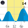 Fort Caswell tide chart for Sunday, June 14, 2026