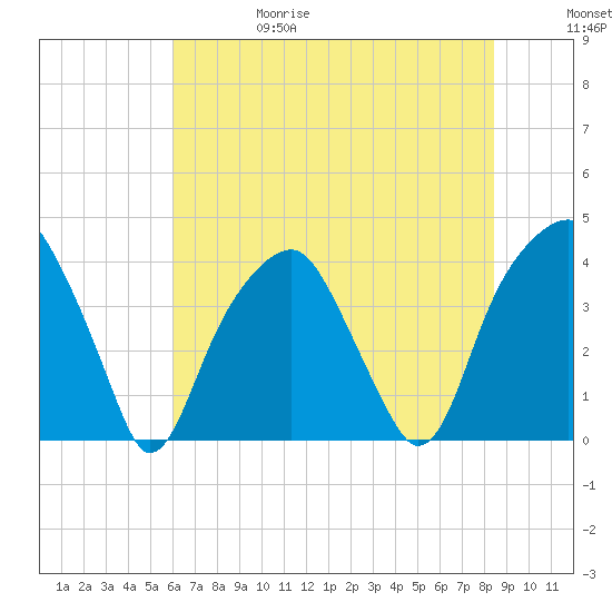 Fort Caswell tide chart for Thursday, June 18, 2026
