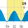 Fort Caswell tide chart for Friday, June 19, 2026