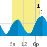 Fort Caswell tide chart for Monday, June 1, 2026