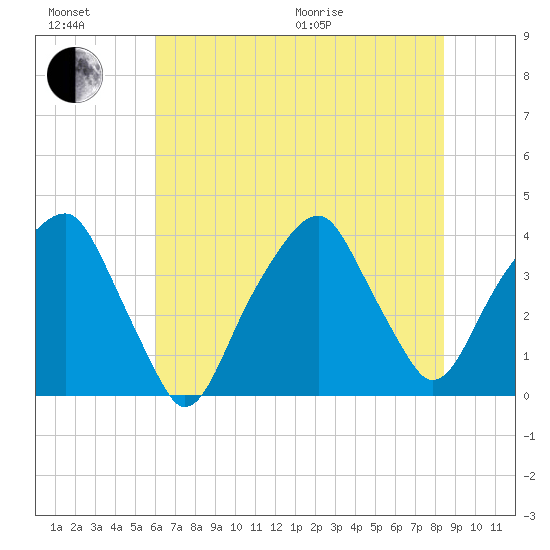 Fort Caswell tide chart for Sunday, June 21, 2026