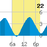Fort Caswell tide chart for Monday, June 22, 2026