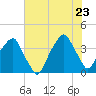 Fort Caswell tide chart for Tuesday, June 23, 2026