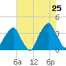 Fort Caswell tide chart for Thursday, June 25, 2026
