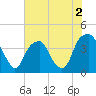 Fort Caswell tide chart for Tuesday, June 2, 2026