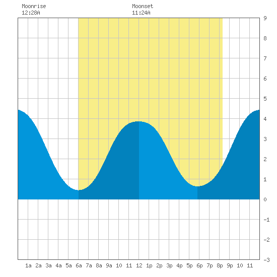 Fort Caswell tide chart for Saturday, June 6, 2026