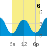 Fort Caswell tide chart for Saturday, June 6, 2026
