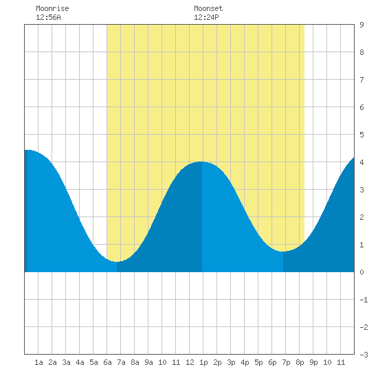 Fort Caswell tide chart for Sunday, June 7, 2026