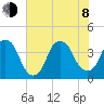 Fort Caswell tide chart for Monday, June 8, 2026