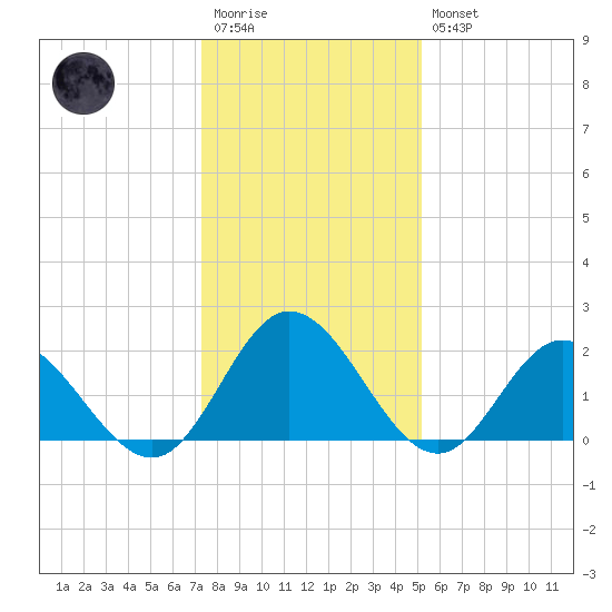 Fort Eustis tide chart for Wednesday, January 13, 2021
