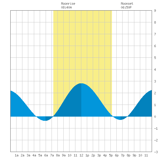 Fort Eustis tide chart for Thursday, January 14, 2021