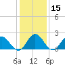 Fort Eustis tide chart for Friday, January 15, 2021