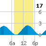 Fort Eustis tide chart for Sunday, January 17, 2021