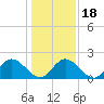 Fort Eustis tide chart for Monday, January 18, 2021