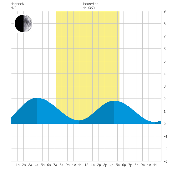Fort Eustis tide chart for Wednesday, January 20, 2021