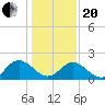 Fort Eustis tide chart for Wednesday, January 20, 2021