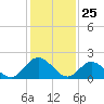 Fort Eustis tide chart for Monday, January 25, 2021