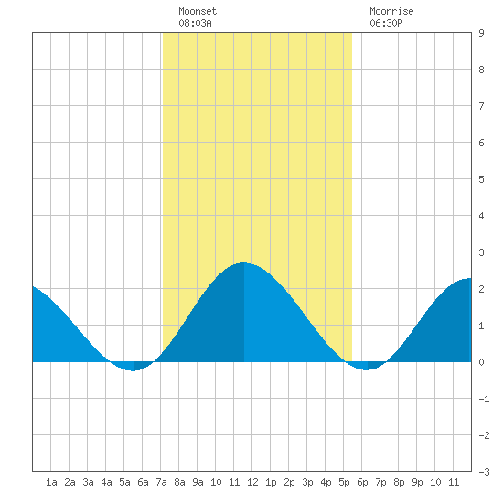 Fort Eustis tide chart for Friday, January 29, 2021