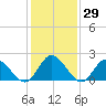 Fort Eustis tide chart for Friday, January 29, 2021