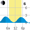 Fort Eustis tide chart for Wednesday, January 6, 2021