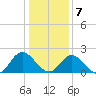 Fort Eustis tide chart for Thursday, January 7, 2021